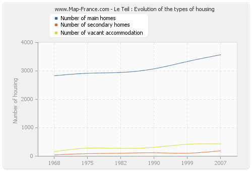 Le Teil : Evolution of the types of housing
